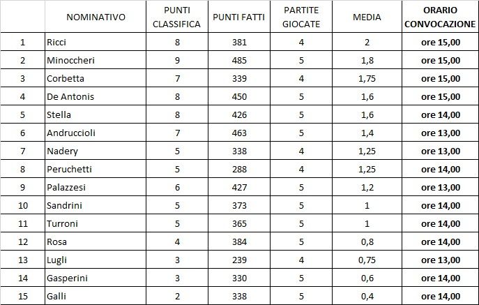 Classifica 