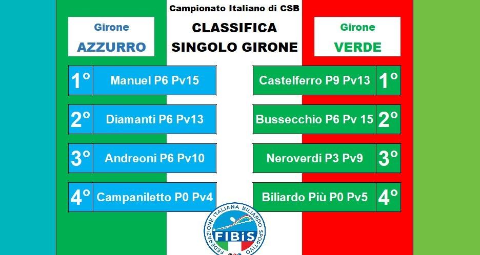 Classifica Finale Gironi Azzurro e Verde