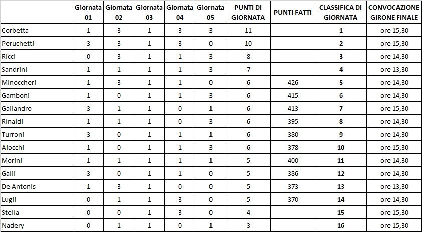 classifica master boccette